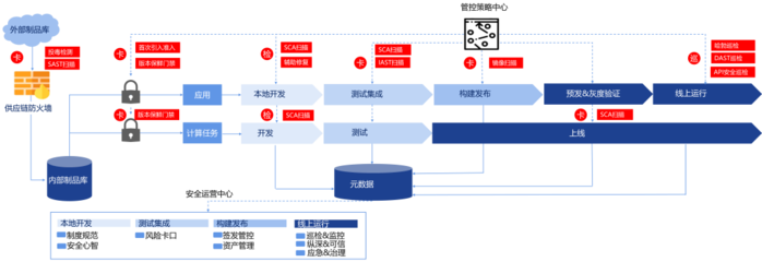 螞蟻集團軟件供應鏈安全實踐 構筑網絡與信息安全的堅固防線